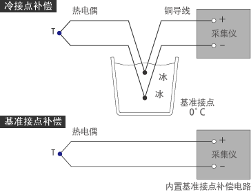 采集儀的采(cai)集方法