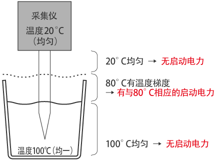 熱電偶的感溫(wen)部位位于何處？